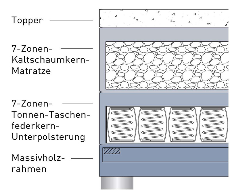 Matratzenkombination 1