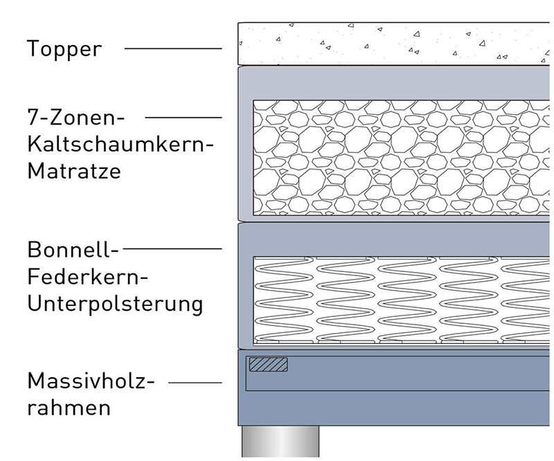 Matratzenkombination 3
