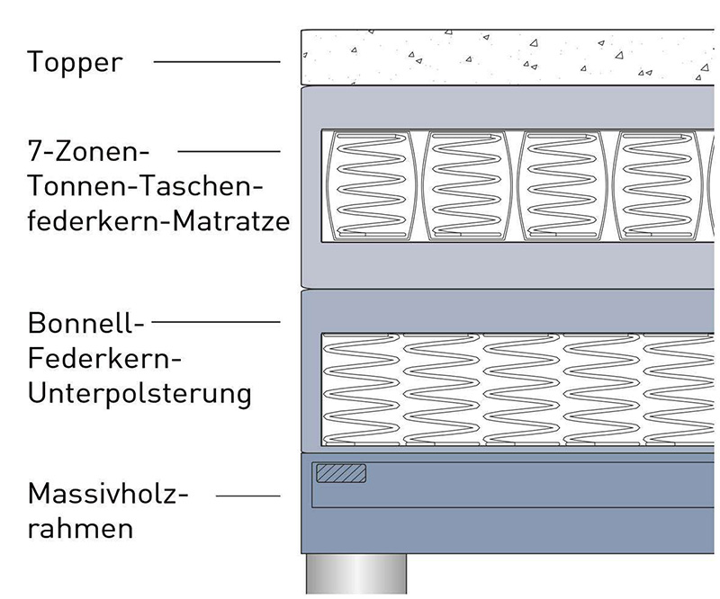 Matratzenkombination 4