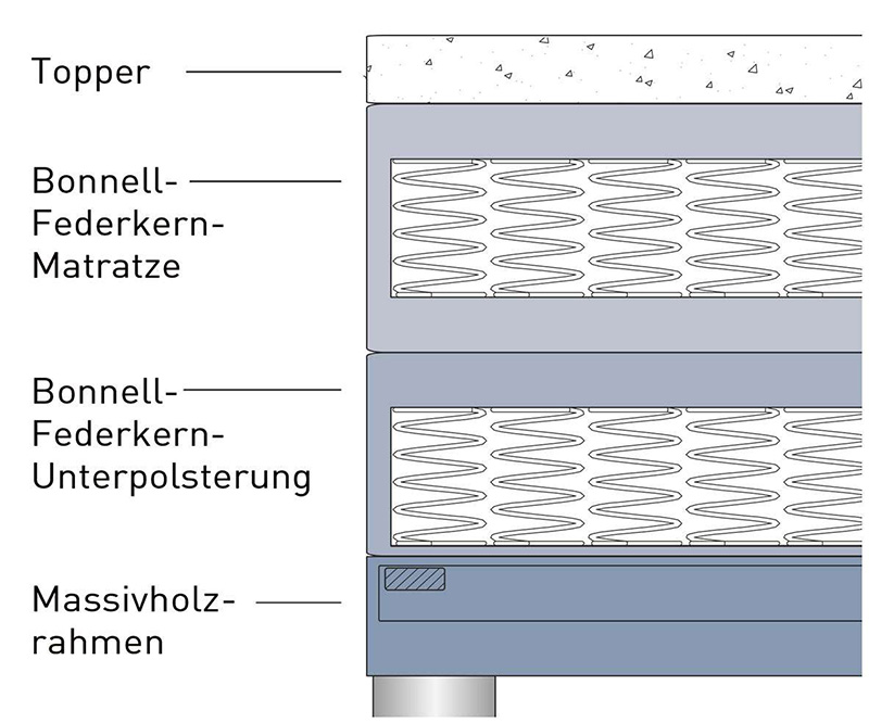 Matratzenkombination 5